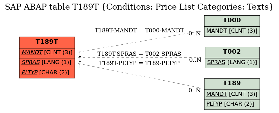 E-R Diagram for table T189T (Conditions: Price List Categories: Texts)