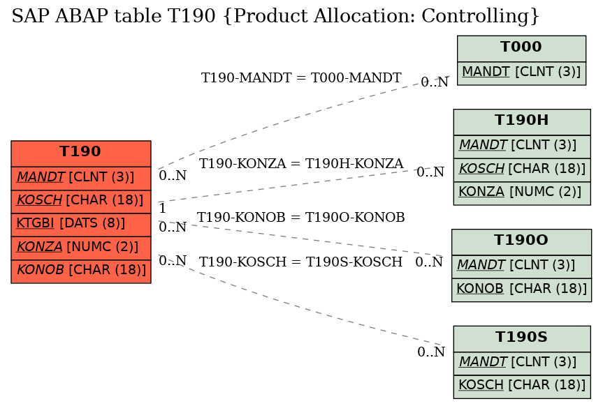E-R Diagram for table T190 (Product Allocation: Controlling)