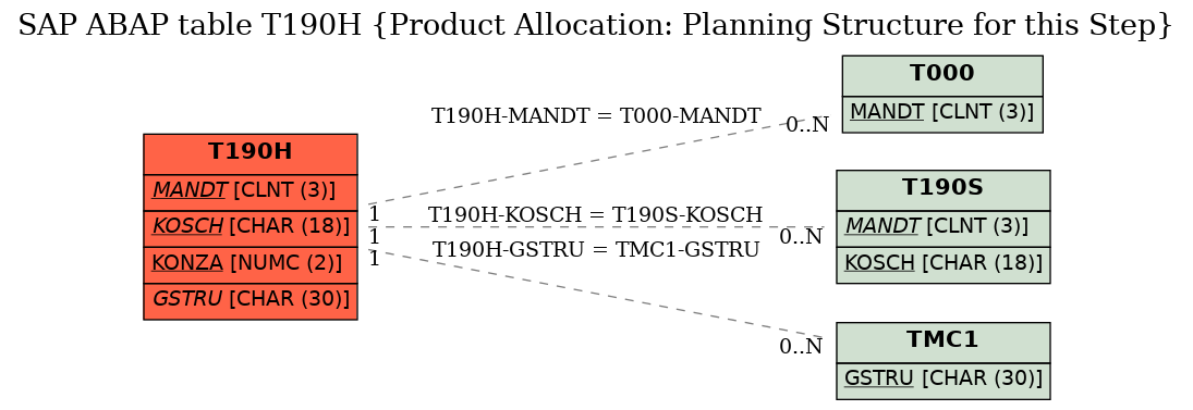 E-R Diagram for table T190H (Product Allocation: Planning Structure for this Step)