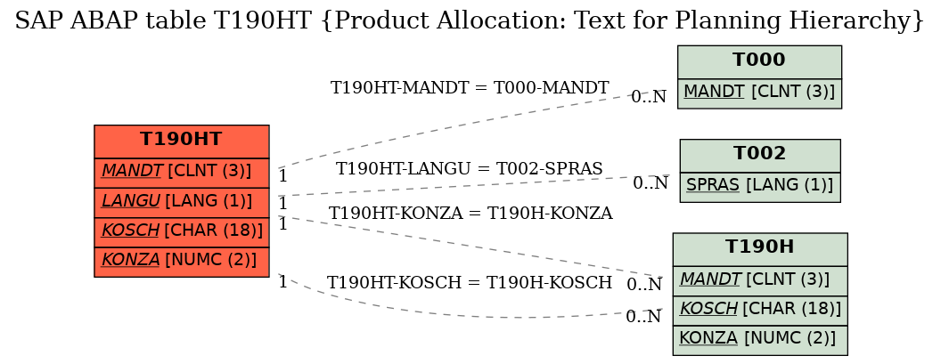 E-R Diagram for table T190HT (Product Allocation: Text for Planning Hierarchy)