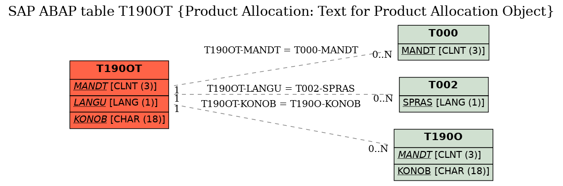 E-R Diagram for table T190OT (Product Allocation: Text for Product Allocation Object)