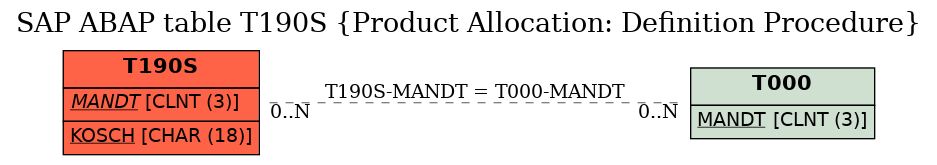 E-R Diagram for table T190S (Product Allocation: Definition Procedure)