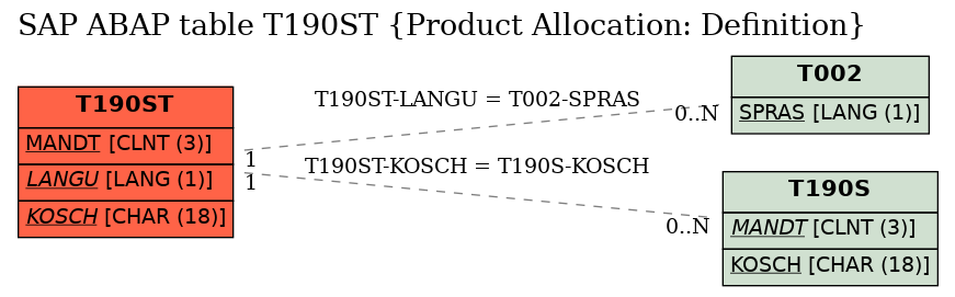 E-R Diagram for table T190ST (Product Allocation: Definition)