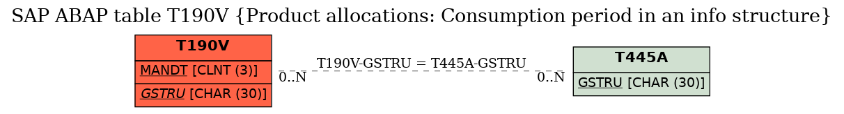 E-R Diagram for table T190V (Product allocations: Consumption period in an info structure)