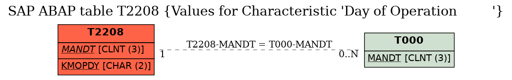 E-R Diagram for table T2208 (Values for Characteristic 