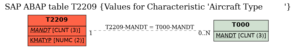 E-R Diagram for table T2209 (Values for Characteristic 