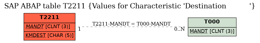 E-R Diagram for table T2211 (Values for Characteristic 