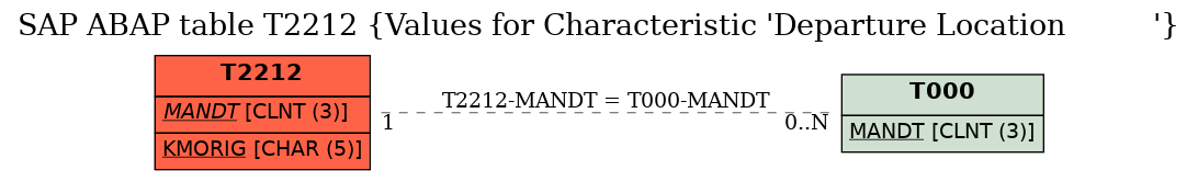 E-R Diagram for table T2212 (Values for Characteristic 