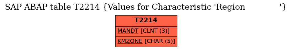 E-R Diagram for table T2214 (Values for Characteristic 