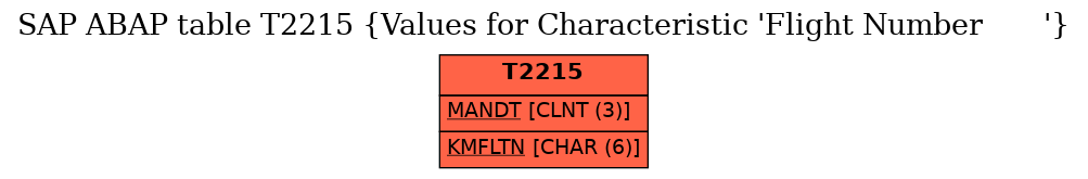 E-R Diagram for table T2215 (Values for Characteristic 