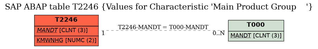 E-R Diagram for table T2246 (Values for Characteristic 