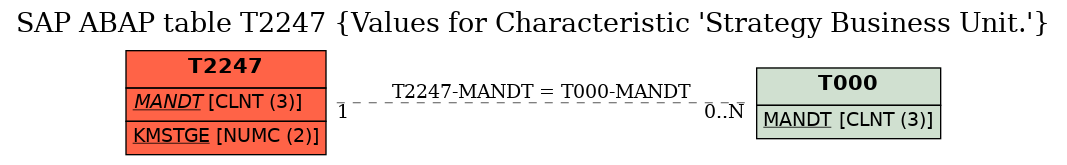 E-R Diagram for table T2247 (Values for Characteristic 