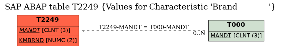 E-R Diagram for table T2249 (Values for Characteristic 