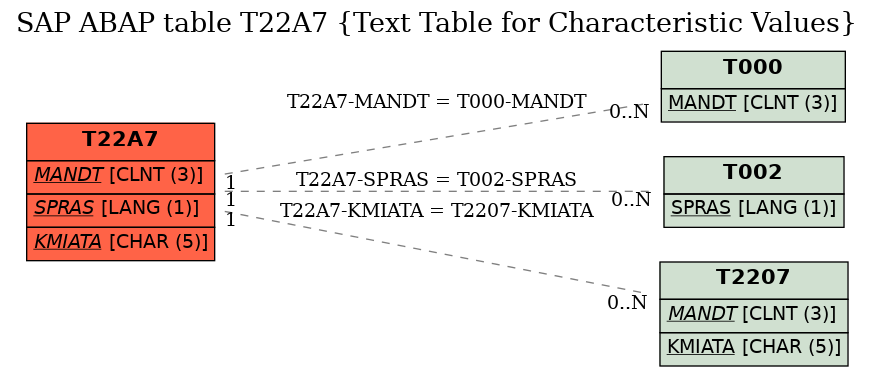 E-R Diagram for table T22A7 (Text Table for Characteristic Values)