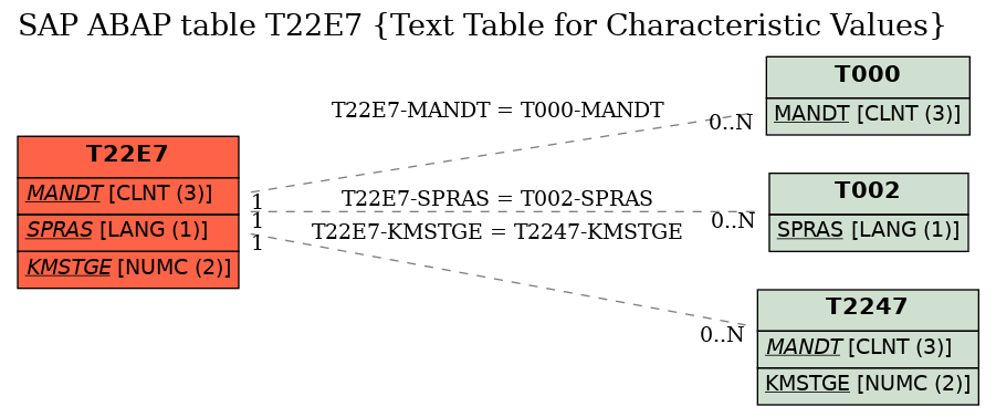 E-R Diagram for table T22E7 (Text Table for Characteristic Values)