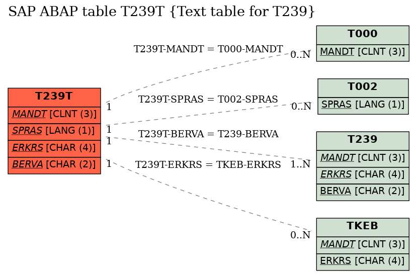 E-R Diagram for table T239T (Text table for T239)