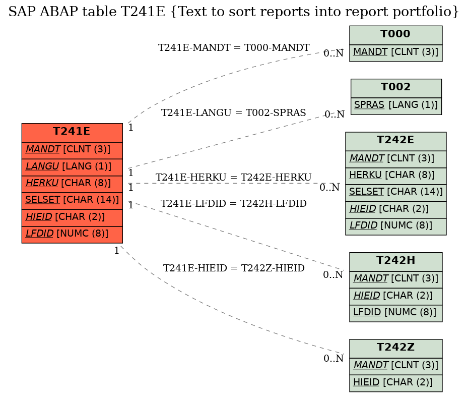 E-R Diagram for table T241E (Text to sort reports into report portfolio)