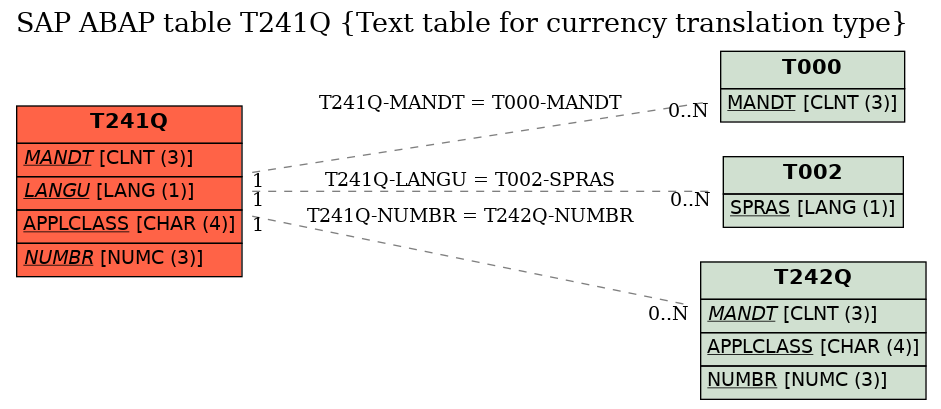 E-R Diagram for table T241Q (Text table for currency translation type)