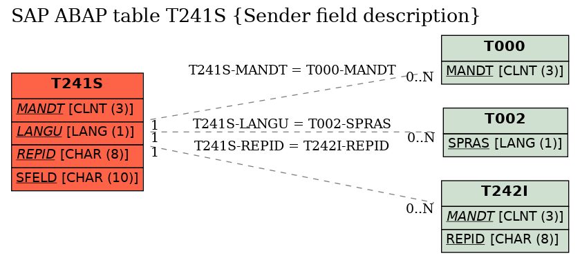 E-R Diagram for table T241S (Sender field description)