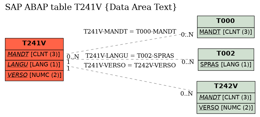 E-R Diagram for table T241V (Data Area Text)