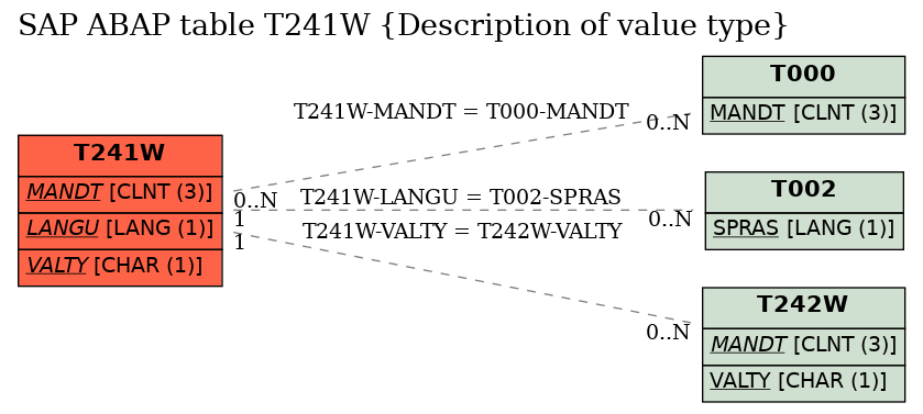 E-R Diagram for table T241W (Description of value type)