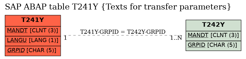 E-R Diagram for table T241Y (Texts for transfer parameters)