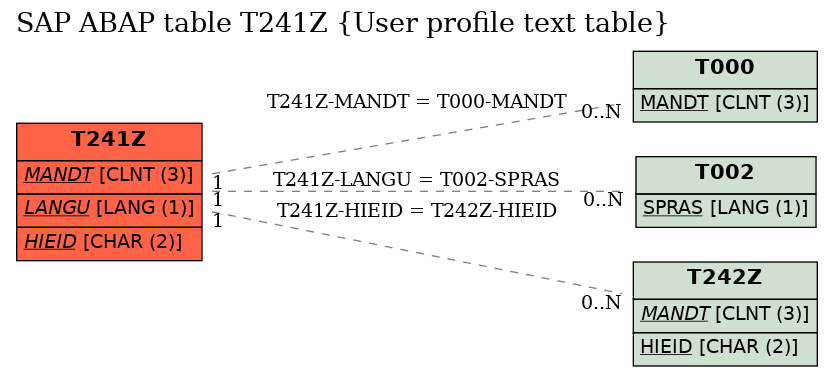 E-R Diagram for table T241Z (User profile text table)