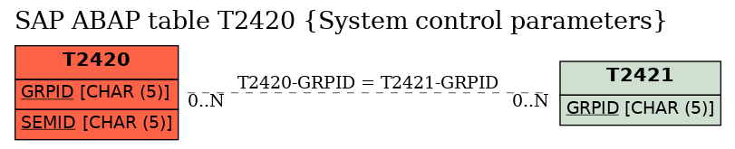 E-R Diagram for table T2420 (System control parameters)