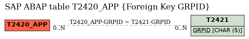 E-R Diagram for table T2420_APP (Foreign Key GRPID)