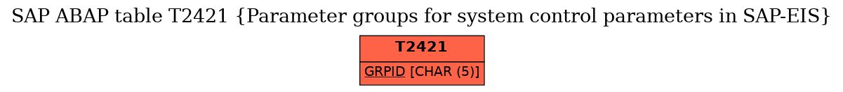 E-R Diagram for table T2421 (Parameter groups for system control parameters in SAP-EIS)