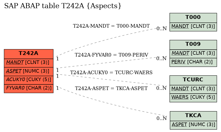 E-R Diagram for table T242A (Aspects)