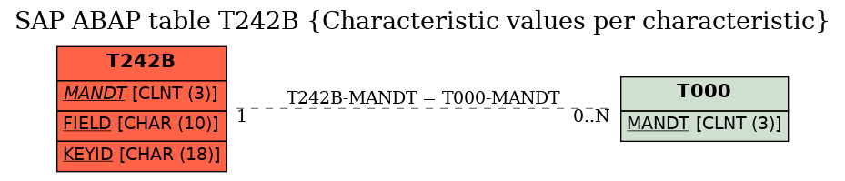 E-R Diagram for table T242B (Characteristic values per characteristic)