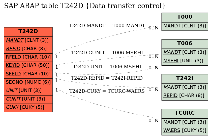E-R Diagram for table T242D (Data transfer control)