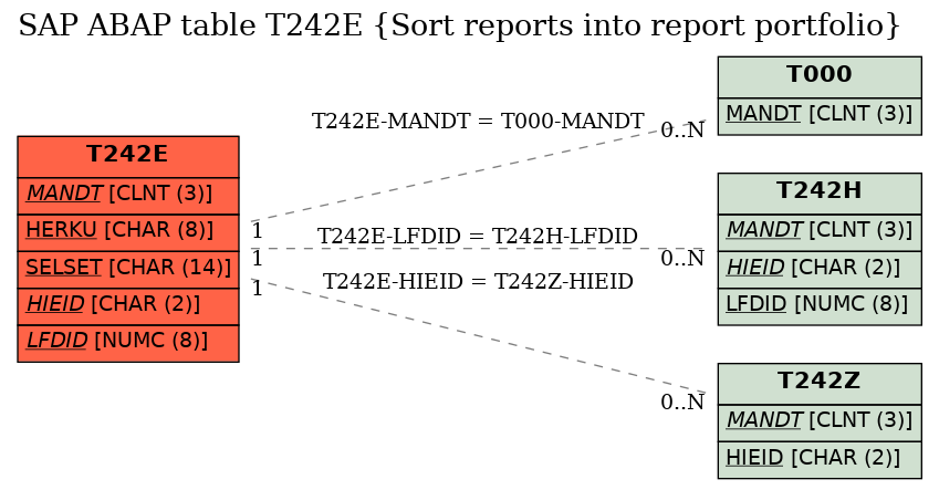 E-R Diagram for table T242E (Sort reports into report portfolio)