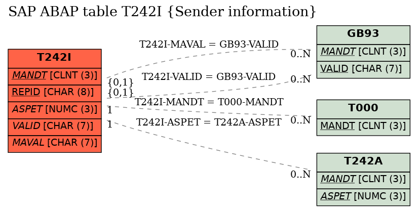 E-R Diagram for table T242I (Sender information)