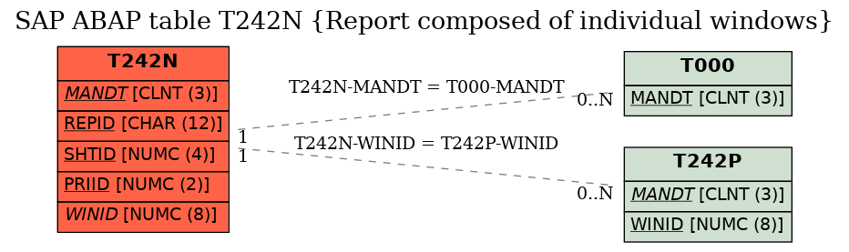 E-R Diagram for table T242N (Report composed of individual windows)