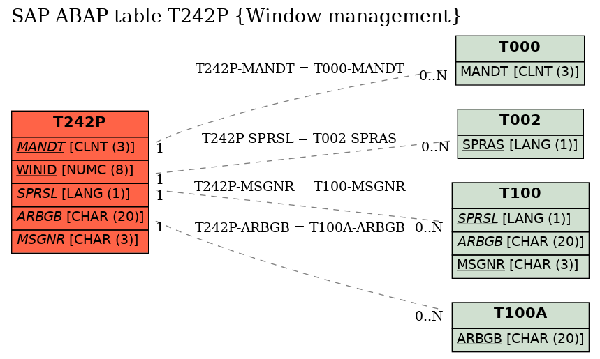 E-R Diagram for table T242P (Window management)