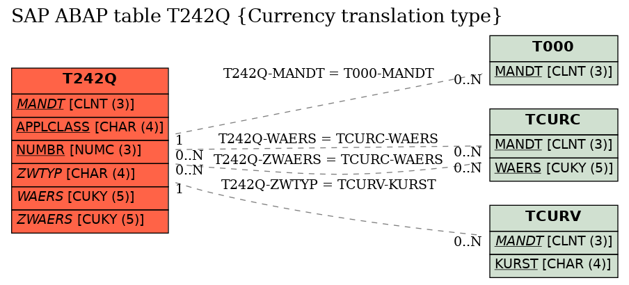 E-R Diagram for table T242Q (Currency translation type)