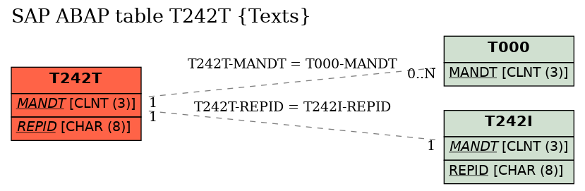 E-R Diagram for table T242T (Texts)