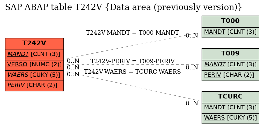 E-R Diagram for table T242V (Data area (previously version))