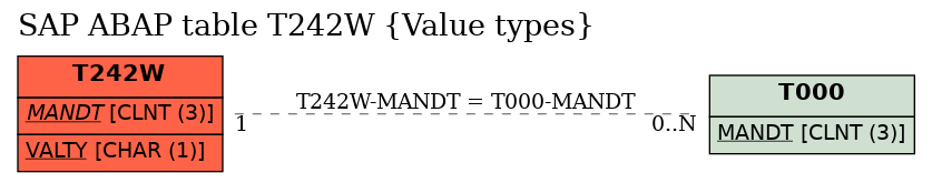 E-R Diagram for table T242W (Value types)