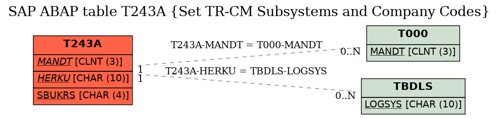 E-R Diagram for table T243A (Set TR-CM Subsystems and Company Codes)