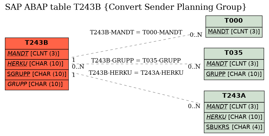 E-R Diagram for table T243B (Convert Sender Planning Group)