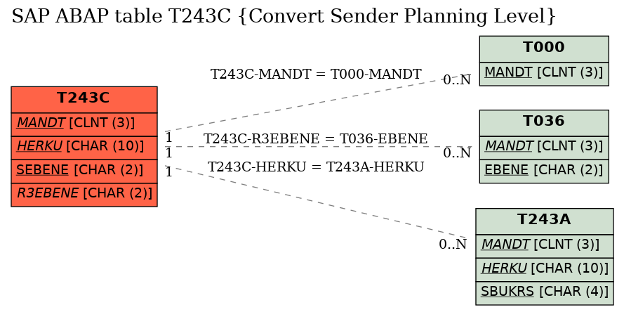 E-R Diagram for table T243C (Convert Sender Planning Level)