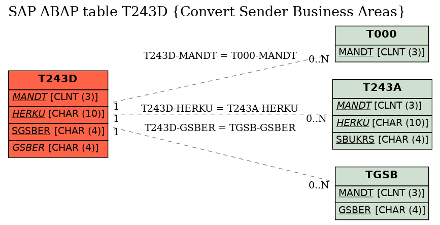 E-R Diagram for table T243D (Convert Sender Business Areas)