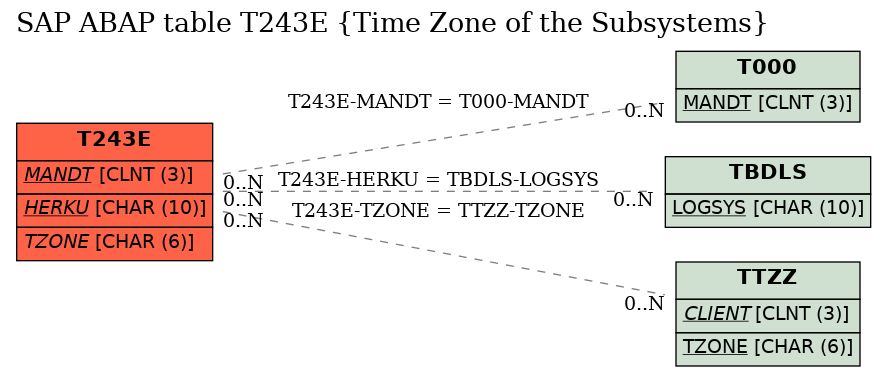 E-R Diagram for table T243E (Time Zone of the Subsystems)