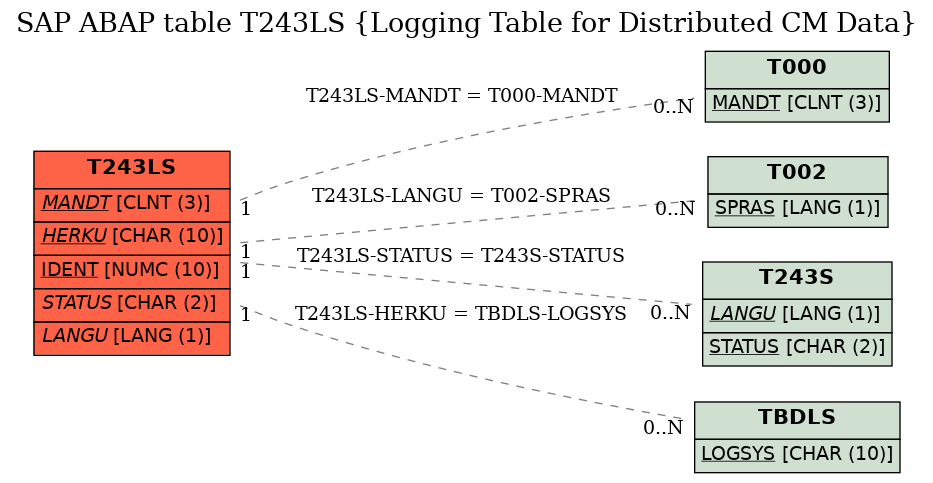 E-R Diagram for table T243LS (Logging Table for Distributed CM Data)