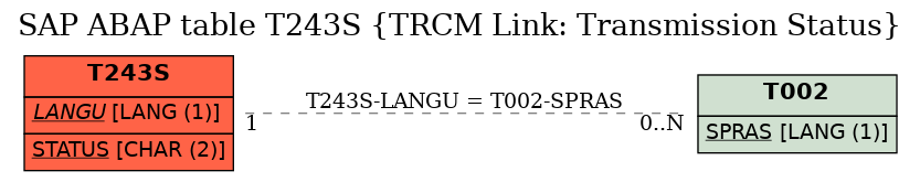 E-R Diagram for table T243S (TRCM Link: Transmission Status)