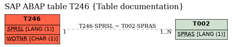 E-R Diagram for table T246 (Table documentation)