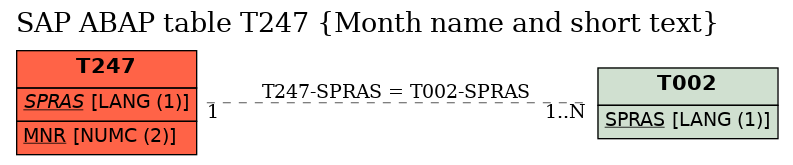 E-R Diagram for table T247 (Month name and short text)